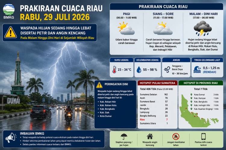 Malam Hingga Dini Hari, BMKG Prediksi Hujan Disertai Petir Guyur Sejumlah Wilayah Riau