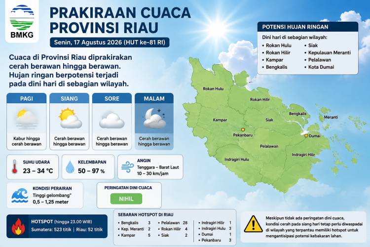 Cuaca Riau Kondusif Saat HUT RI, BMKG Catat 52 Titik Panas