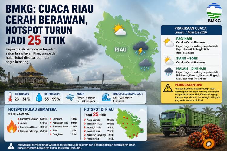 Cuaca Riau 7 Agustus: Cerah Berawan, Waspadai Hujan Lebat dan Petir