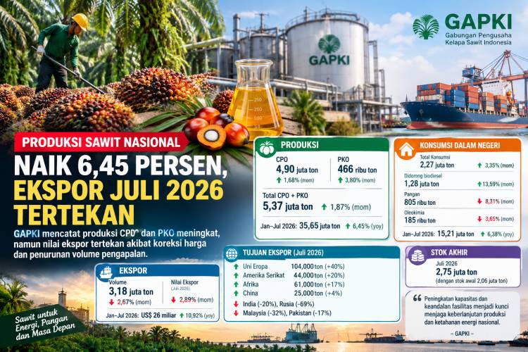 Produksi Sawit Indonesia Naik 6,45 Persen, Ekspor Juli 2026 Tertekan